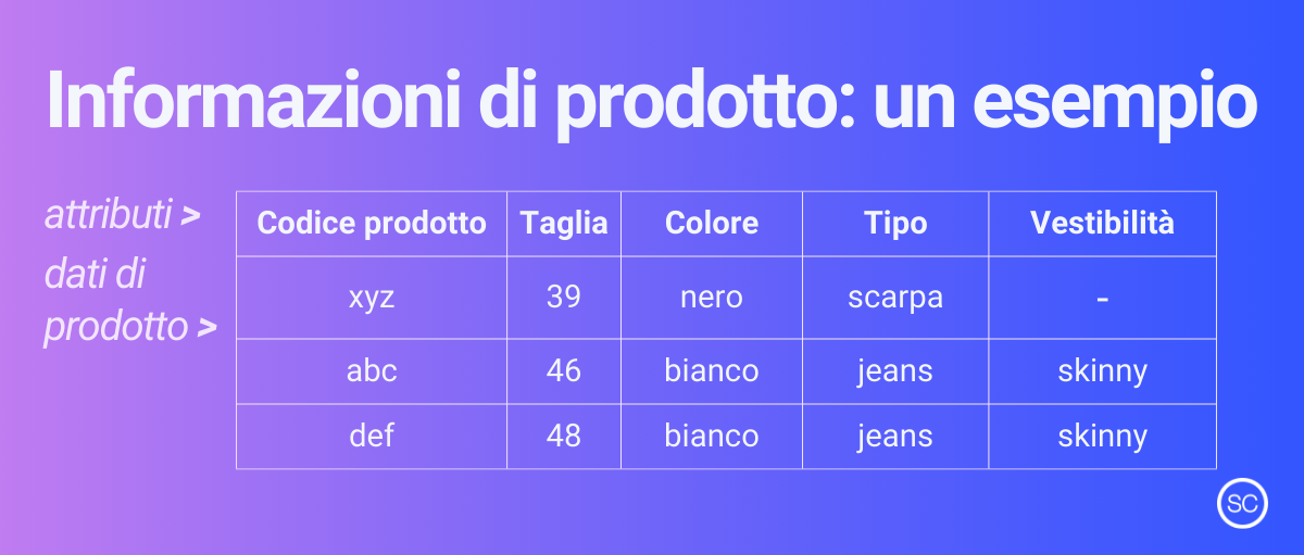 informazioni di prodotto: un esempio di dati e attributi in ambito PIM