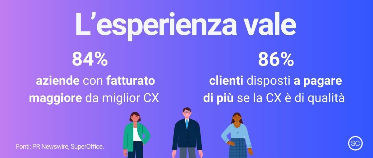 Dati relativi alla Customer Experience e ai suoi impatti sul business nell'ambito del PXM