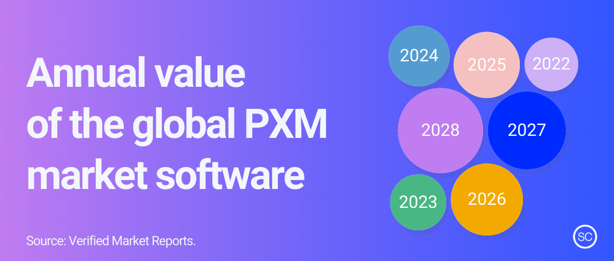 annual value PXM global market product catalog