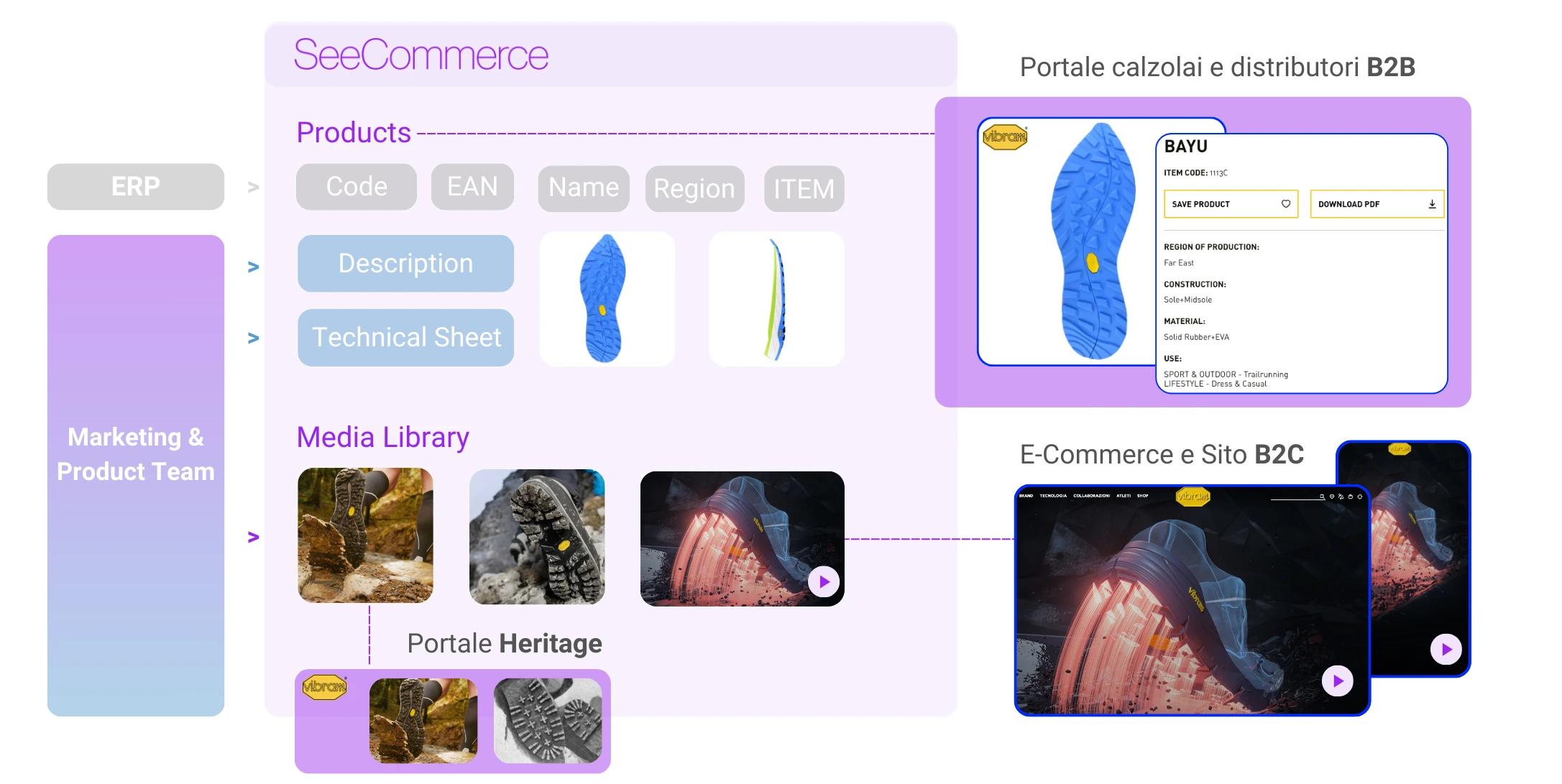 Ecosistema Digitale con SeeCommerce di Vibram WARDA