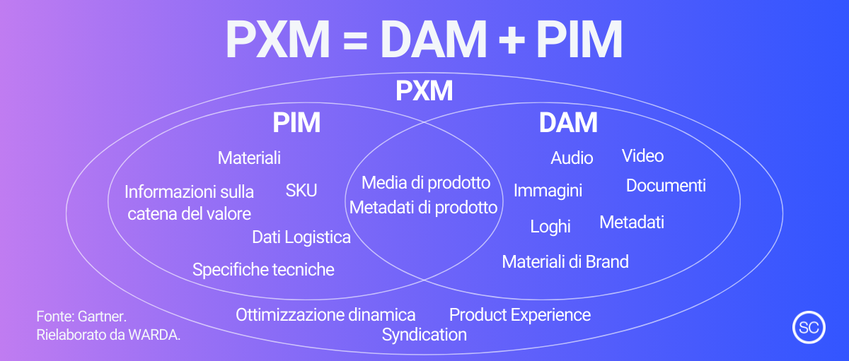 PXM vs PIM vs DAM rielaborazione