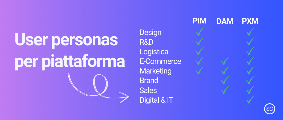 User personas per tipo di piattaforma