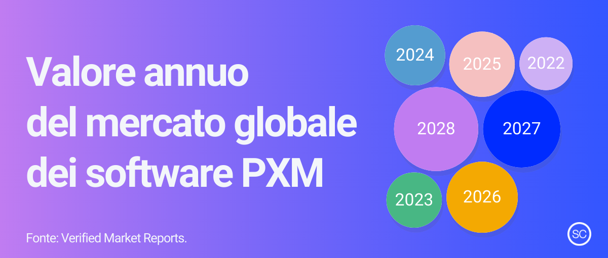 Valore mercato PXM software catalogo prodotti SC