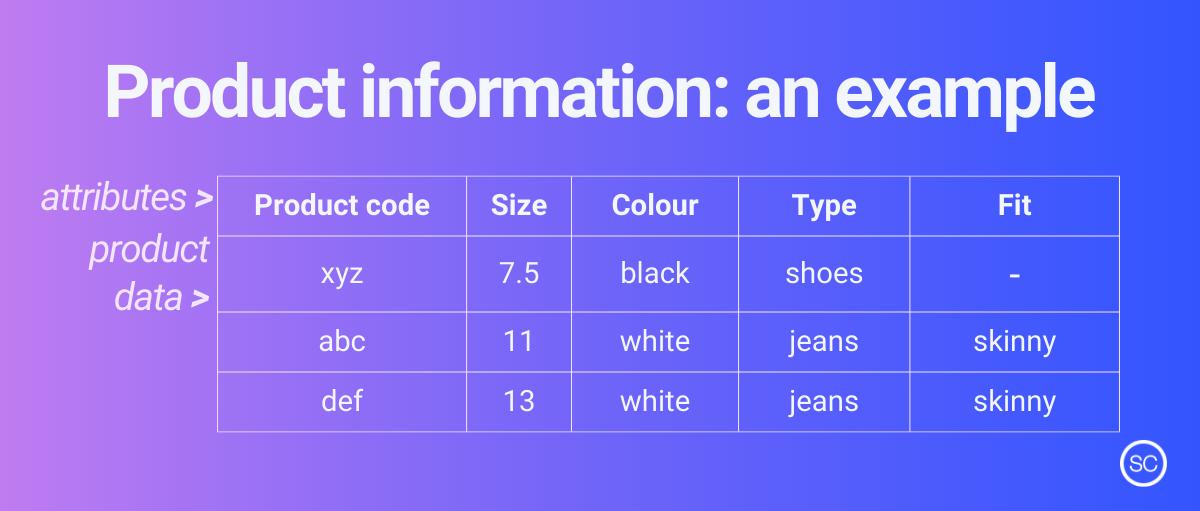 example of different kind of product information PIM