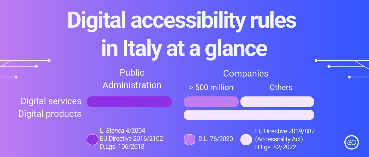 Digital Accessibility Rule SeeCommerce