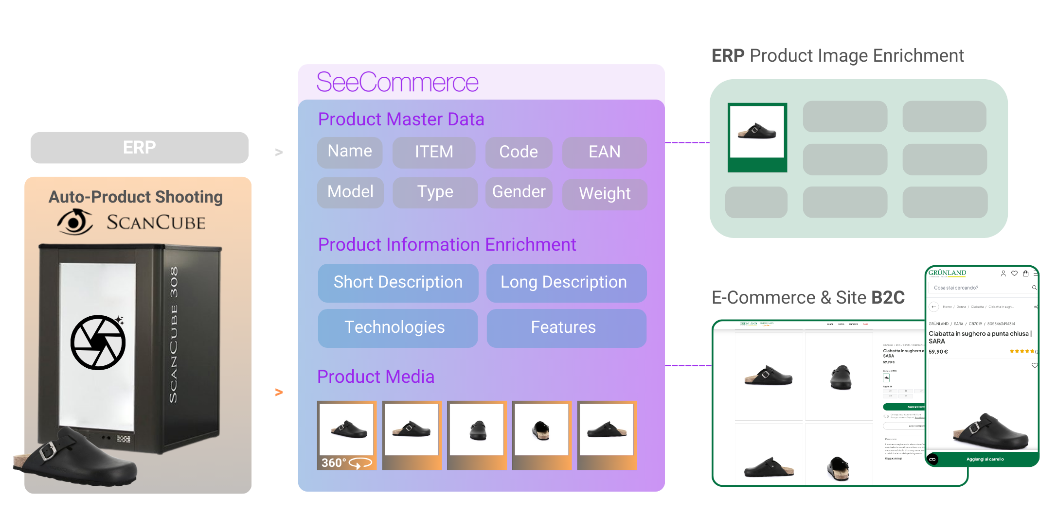 Grünland PIM & DAM Digital Ecosystem