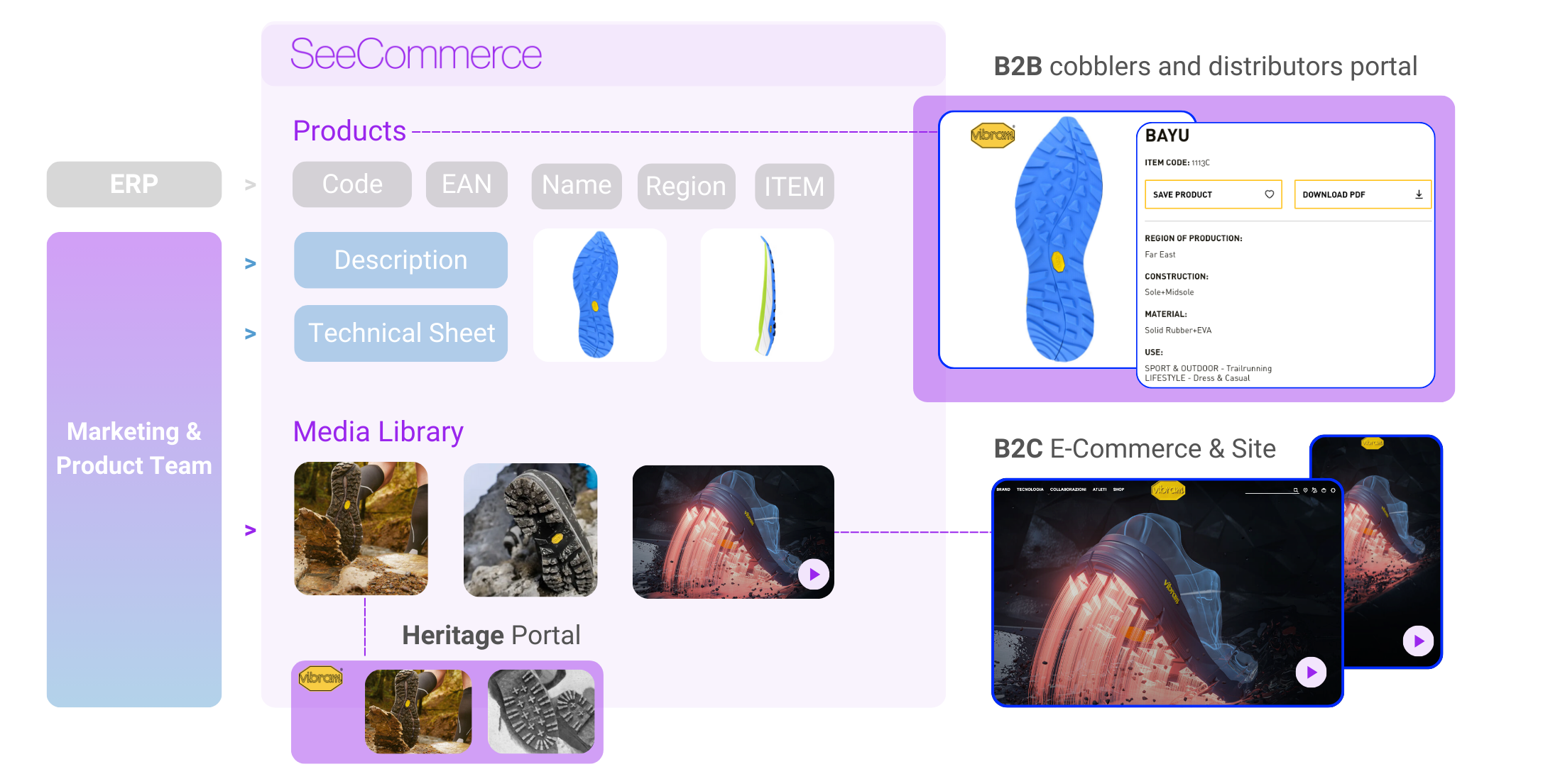 PIM-DAM-PXM-Vibram-Martech-by-SeeCommerce