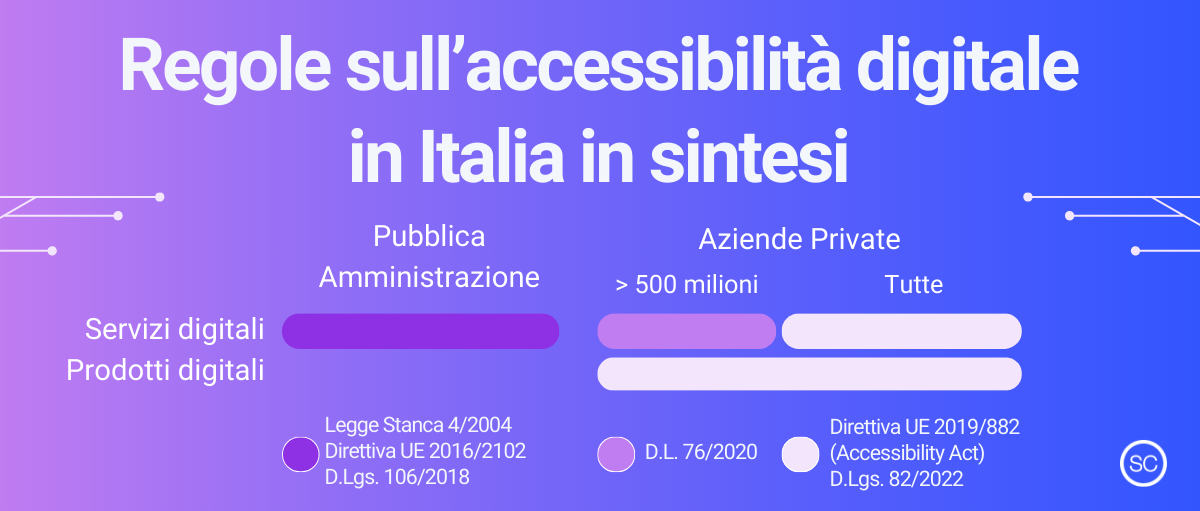 Sintesi normative nazionali ed europee su accessibilità digitale