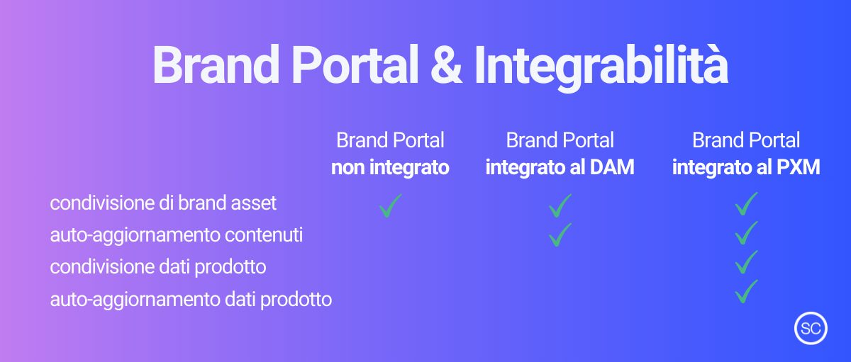 brand_portal_integrabilita