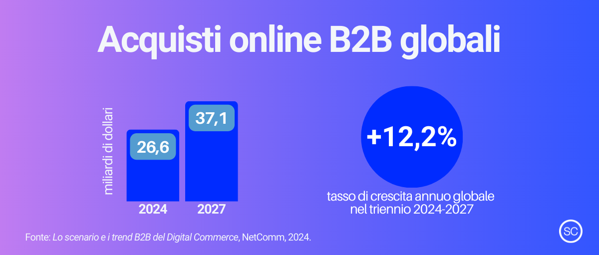 pim_trend_2025_acquisti_online_b2b