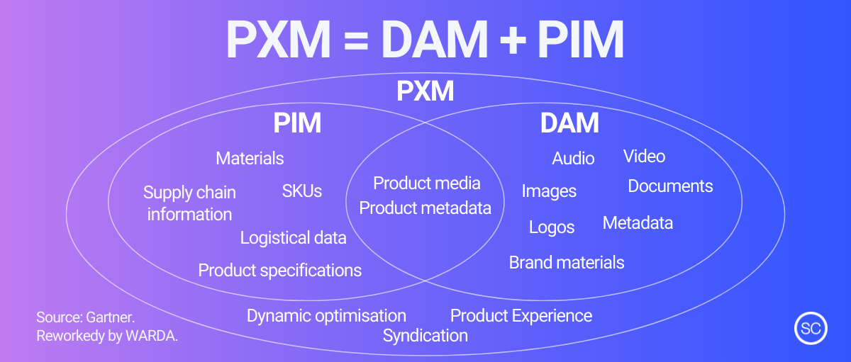 PXM DAM PIM SeeCommerce