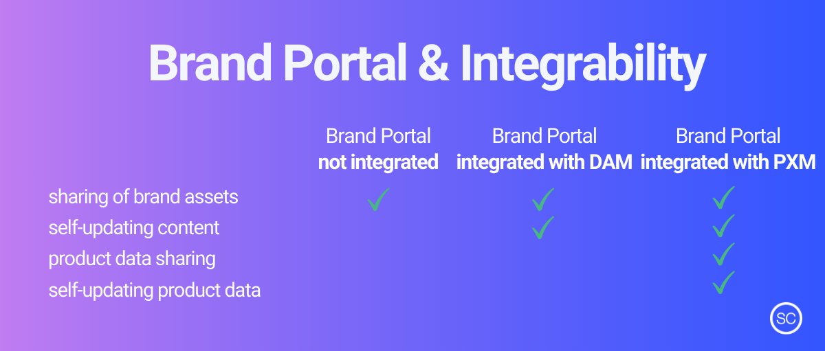 brand_portals_and_integrability_seecommerce