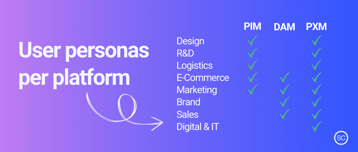 user personas per platform seecommerce